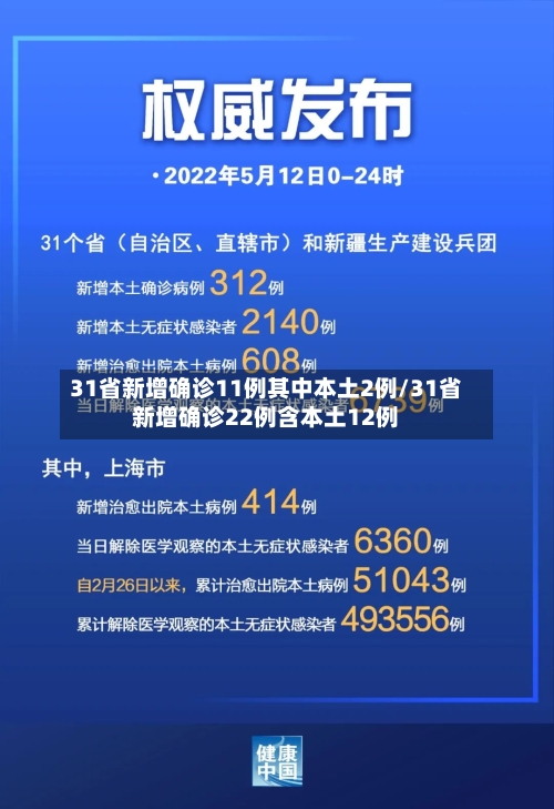 31省新增确诊11例其中本土2例/31省新增确诊22例含本土12例-第1张图片