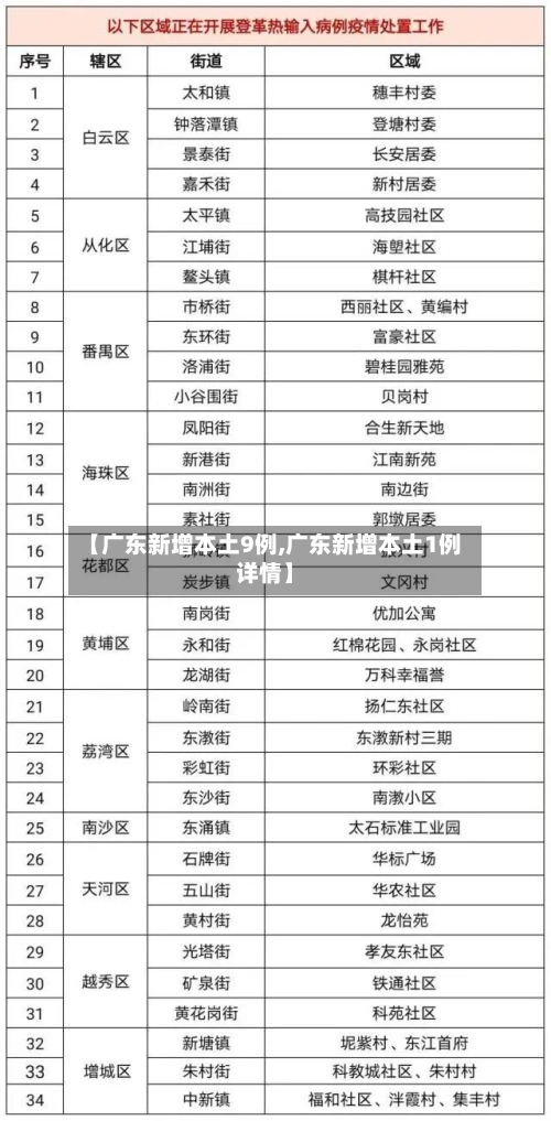 【广东新增本土9例,广东新增本土1例详情】-第1张图片