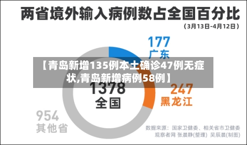 【青岛新增135例本土确诊47例无症状,青岛新增病例58例】-第1张图片