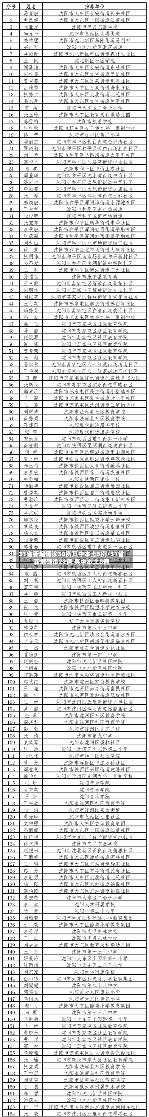31省新增确诊30例其中本土8例/31省新增确诊22例 其中本土8例-第2张图片