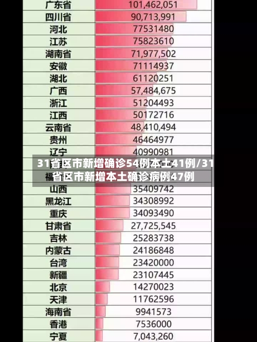 31省区市新增确诊54例本土41例/31省区市新增本土确诊病例47例-第1张图片