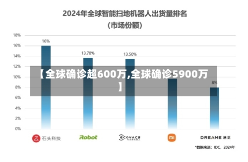 【全球确诊超600万,全球确诊5900万】-第2张图片