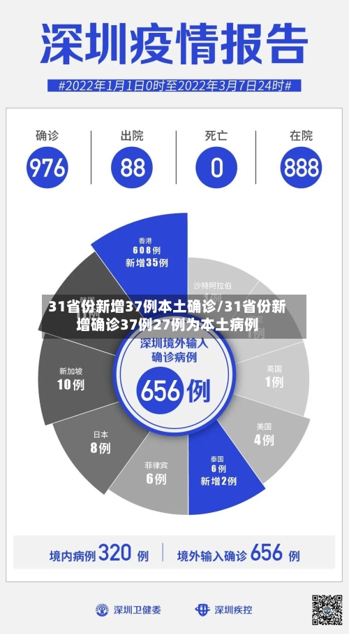 31省份新增37例本土确诊/31省份新增确诊37例27例为本土病例-第3张图片