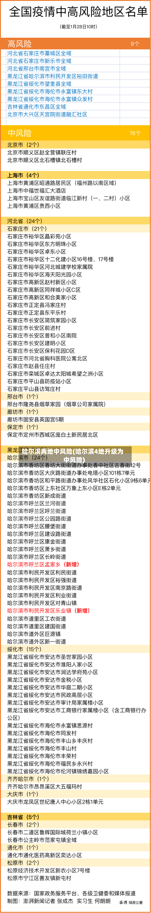 哈尔滨两地中风险(哈尔滨4地升级为中风险)-第1张图片