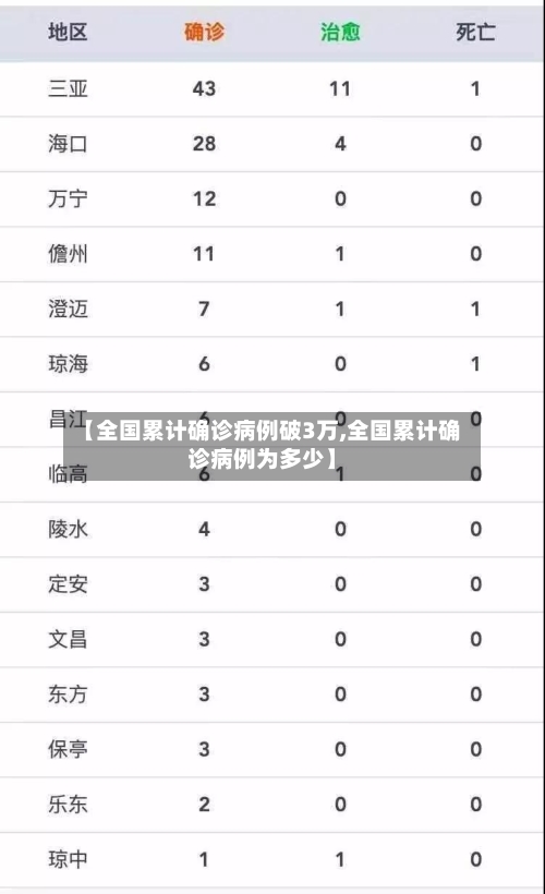 【全国累计确诊病例破3万,全国累计确诊病例为多少】-第3张图片