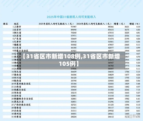 【31省区市新增108例,31省区市新增105例】-第3张图片