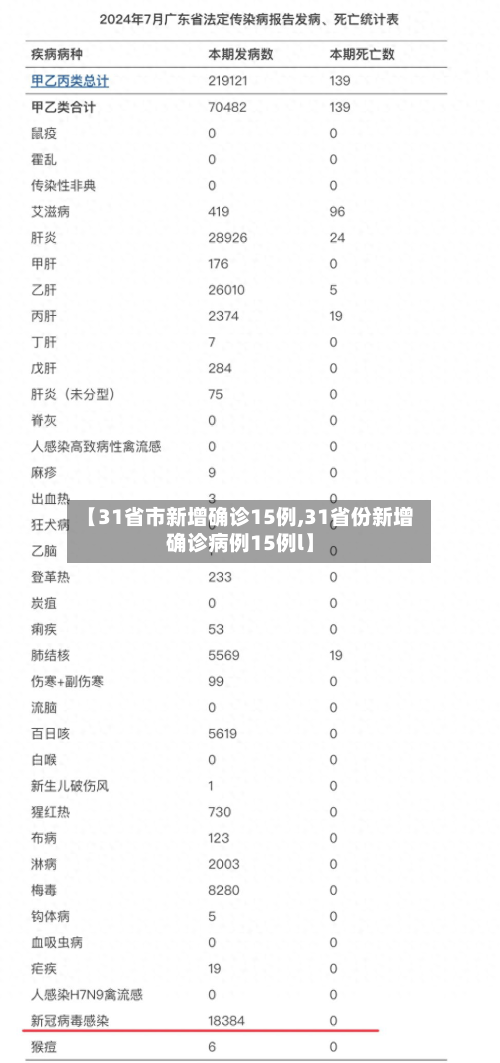 【31省市新增确诊15例,31省份新增确诊病例15例l】-第3张图片