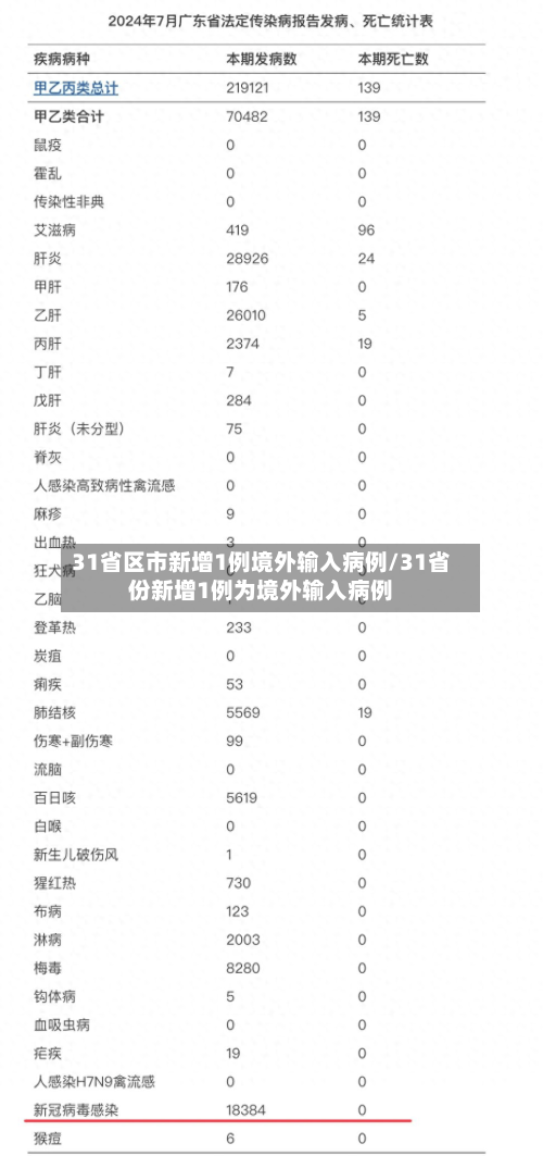31省区市新增1例境外输入病例/31省份新增1例为境外输入病例-第1张图片