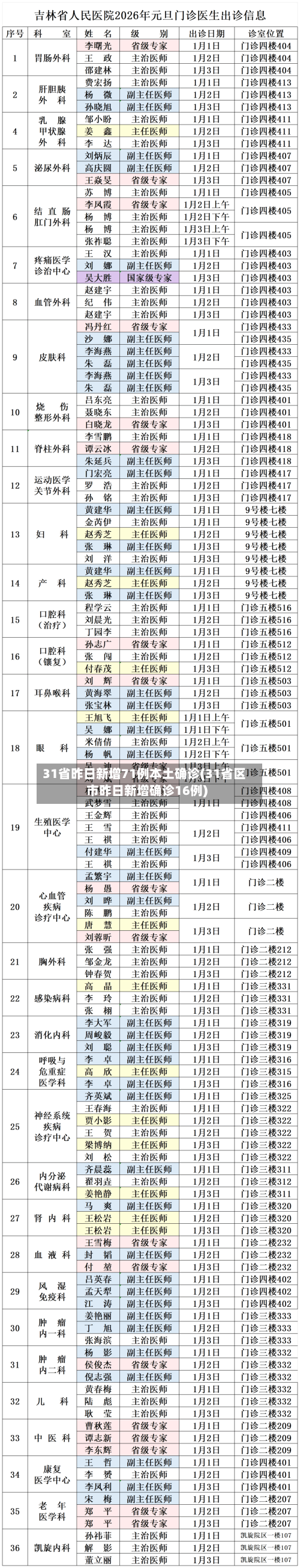 31省昨日新增71例本土确诊(31省区市昨日新增确诊16例)-第2张图片
