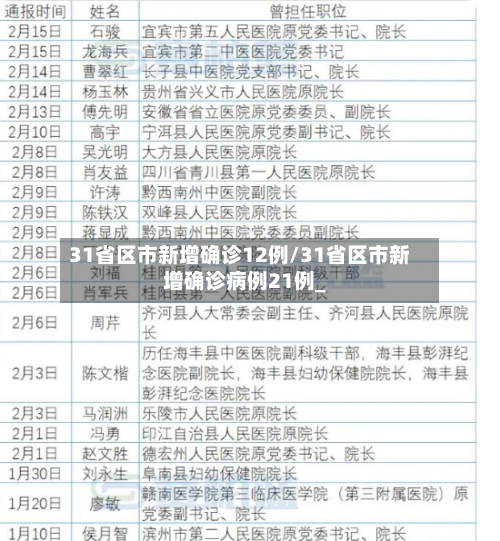 31省区市新增确诊12例/31省区市新增确诊病例21例_-第1张图片