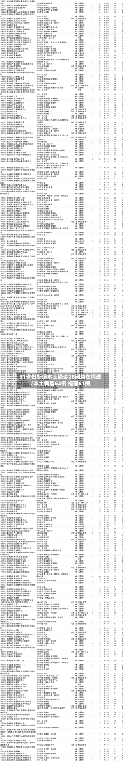 31省份新增本土确诊28例均在福建/本土新增62例 福建61例-第1张图片