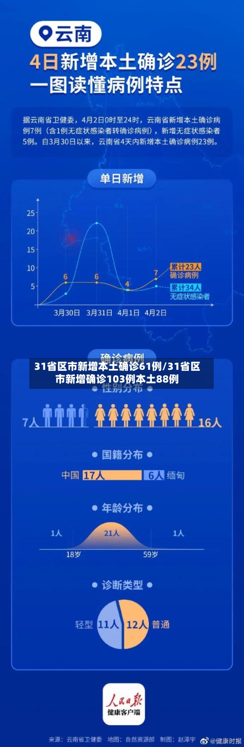 31省区市新增本土确诊61例/31省区市新增确诊103例本土88例-第2张图片