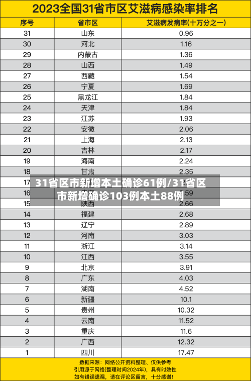 31省区市新增本土确诊61例/31省区市新增确诊103例本土88例-第1张图片