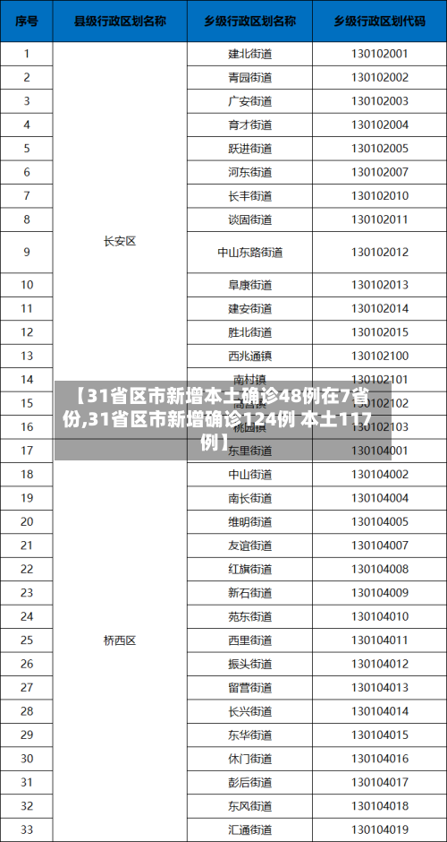 【31省区市新增本土确诊48例在7省份,31省区市新增确诊124例 本土117例】-第2张图片