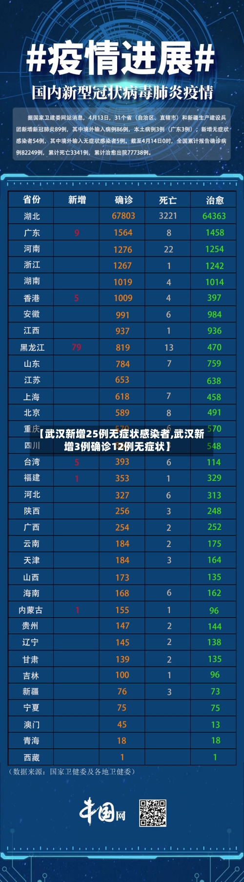 【武汉新增25例无症状感染者,武汉新增3例确诊12例无症状】-第1张图片