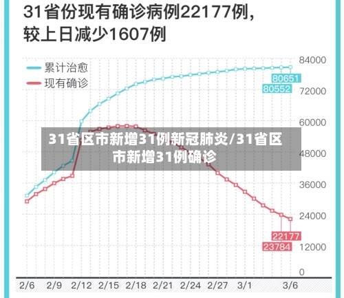 31省区市新增31例新冠肺炎/31省区市新增31例确诊-第1张图片